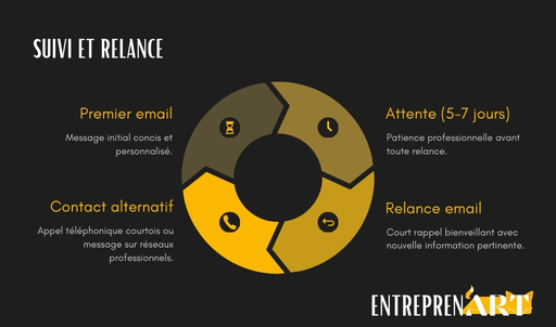 La Présentation - Suivi et relance